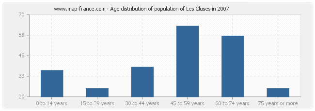 Age distribution of population of Les Cluses in 2007